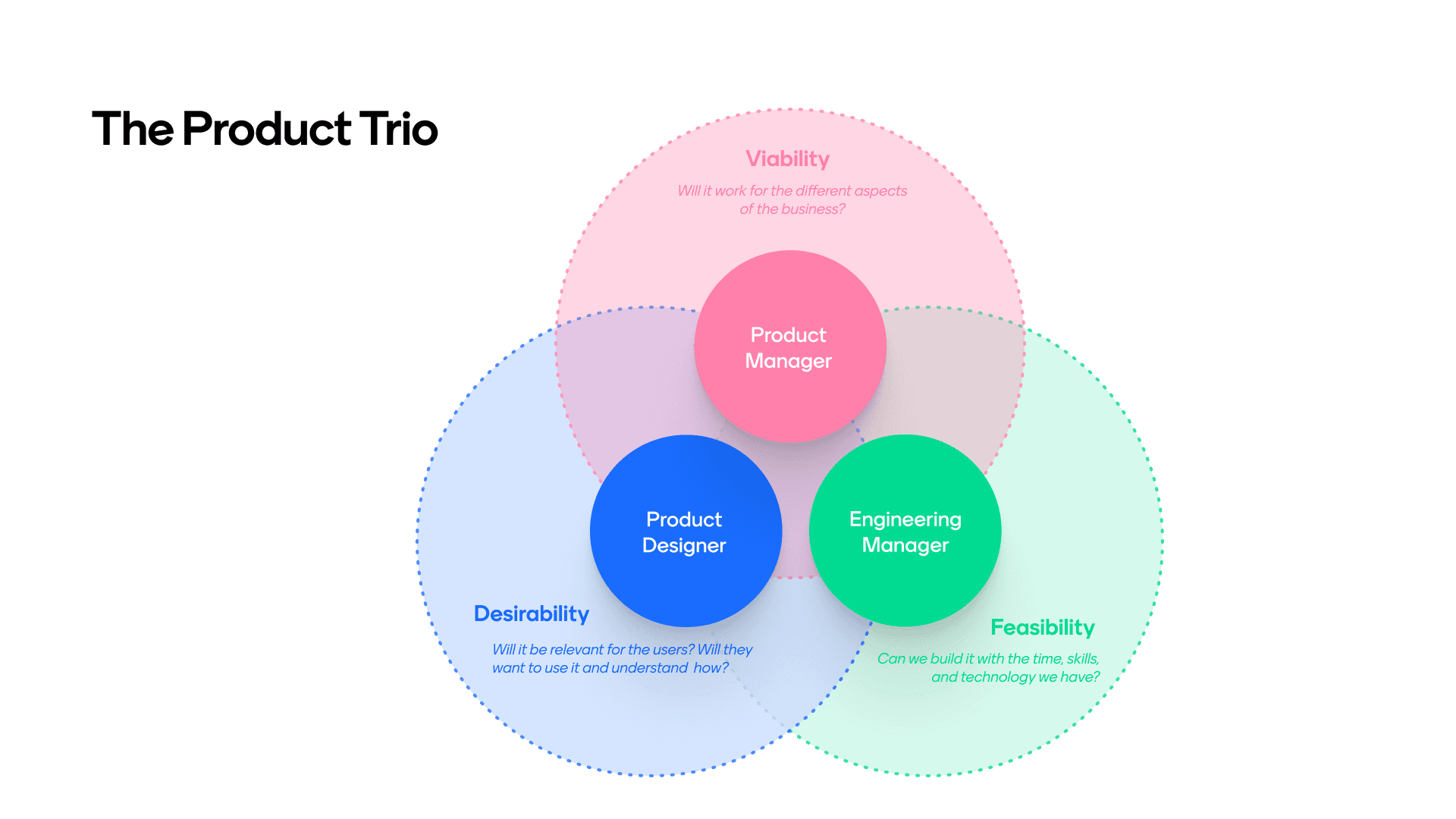 Venn diagram: product manager for viability, product designer for desirability, engineering manager for feasibility