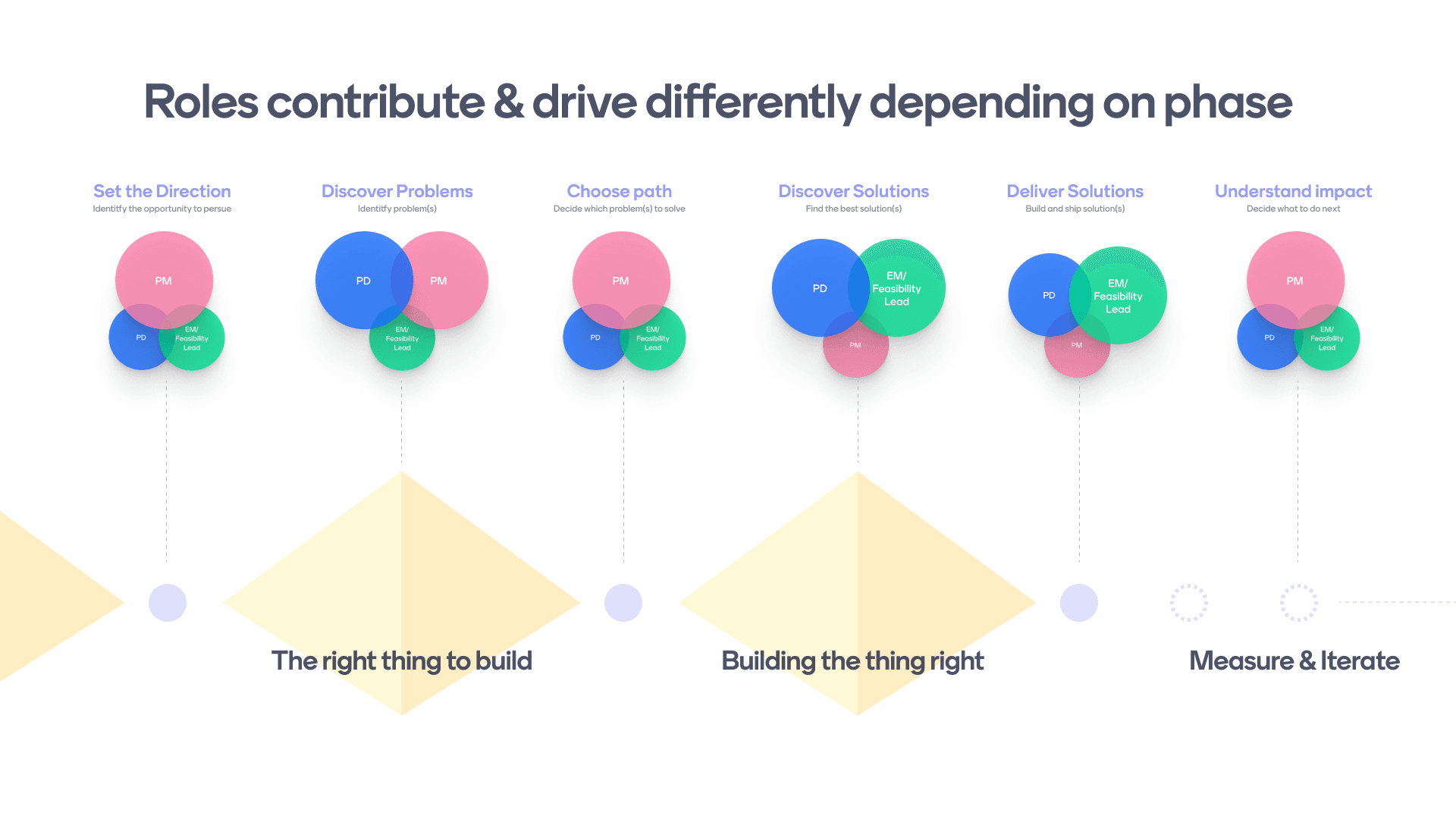 The trio's roles across six phases, from setting direction to understanding impact, with a different role leading in each