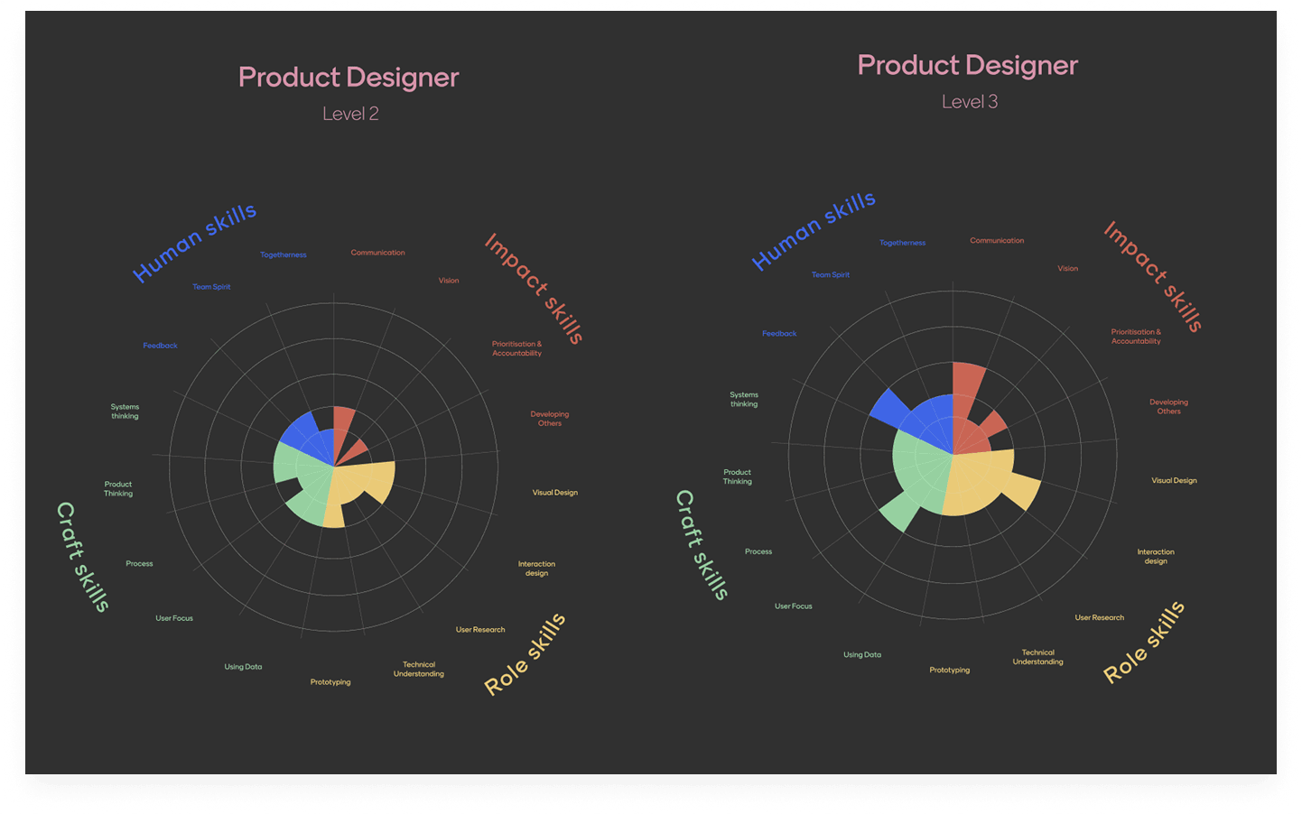 Two radar charts comparing a level 2 and a level 3 product designer across craft, role, impact and human skills