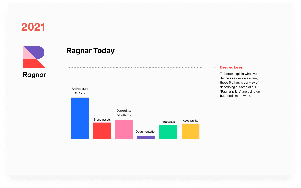 Bar chart assessing Ragnar's six pillars against a desired level in 2021