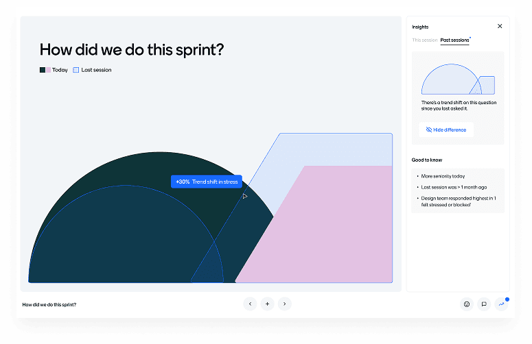 Concept of a Mentimeter presentation comparing today's results with a past session, with an insights panel beside it