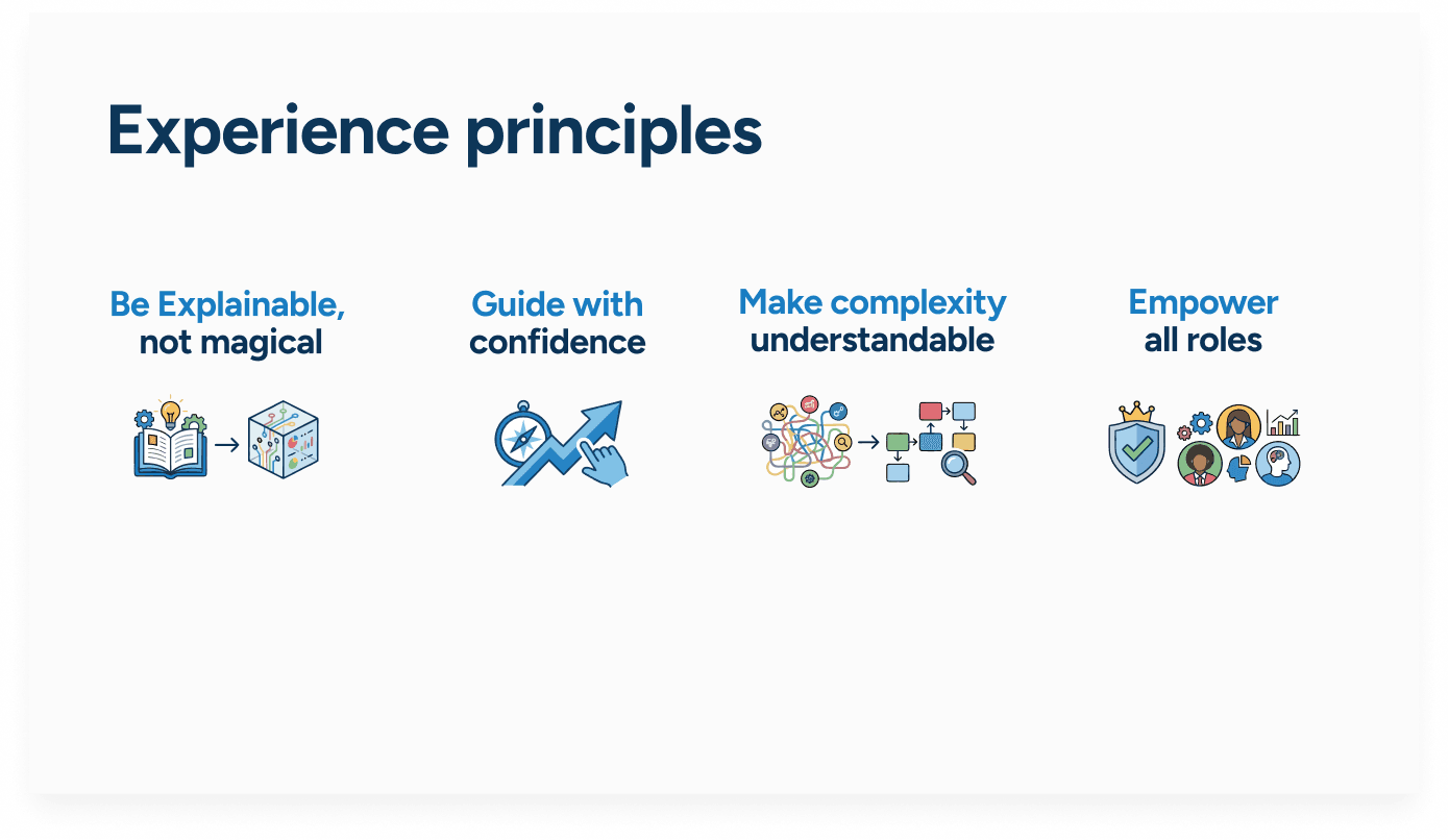 Four experience principles with icons: be explainable, not magical; guide with confidence; make complexity understandable; empower all roles